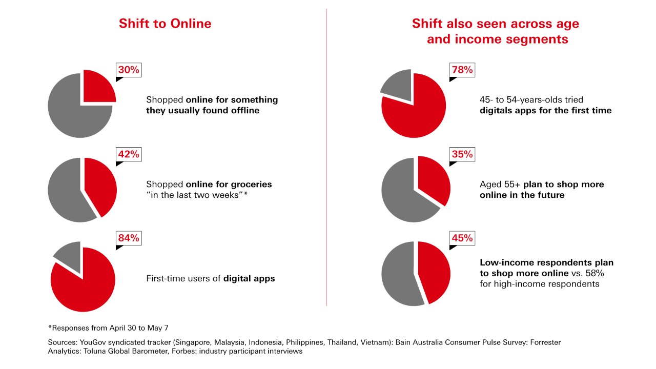 consumers make dramatic shifts to online during Covid-19 pandemic, 30% shopped online for sth they usually found offline, 42% shopped online for groceries in the last 2 weeks, 84% first time users of digital apps;78% 45--54 year old tried digital apps for first time, 35% aged 55+ plan to shop more online in the future, 45% low income respondents plan to shop more online vs 58% for high income respondents
